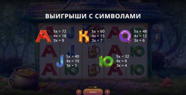 Golden Leprechaun's Mystery: Таблица выплат