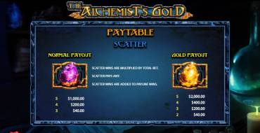 The Alchemist’s Gold: Таблица